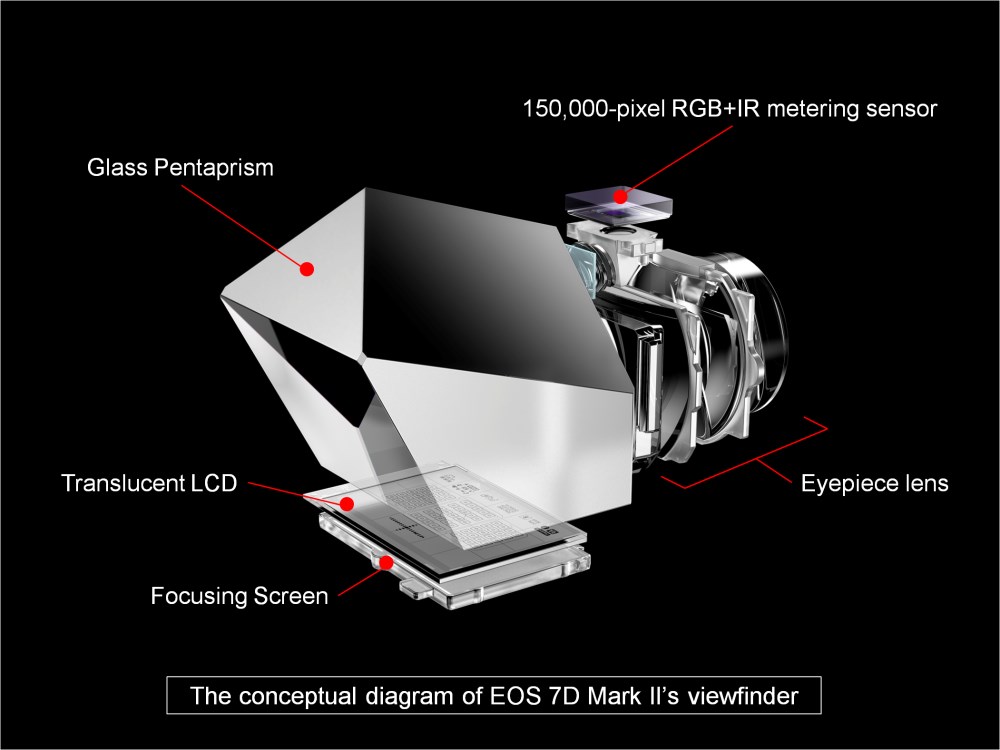 Οι (καλές) DSLR χρησιμοποιούν το λεγόμενο πεντάπρισμα για να δείξουν εικόνα στο οπτικό εικονοσκόπιο.